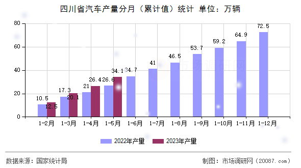 四川省汽车产量分月（累计值）统计