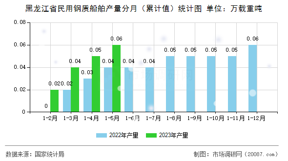 黑龙江省民用钢质船舶产量分月（累计值）统计图