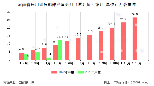 河南省民用钢质船舶产量分月（累计值）统计