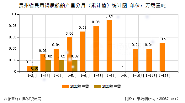 贵州省民用钢质船舶产量分月（累计值）统计图