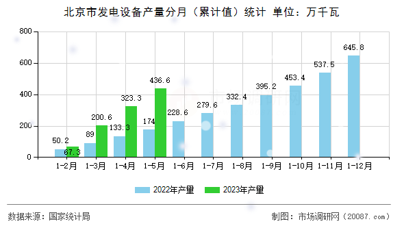 北京市发电设备产量分月(累计值)统计 北京市发电设备产量分月(累计值)统计