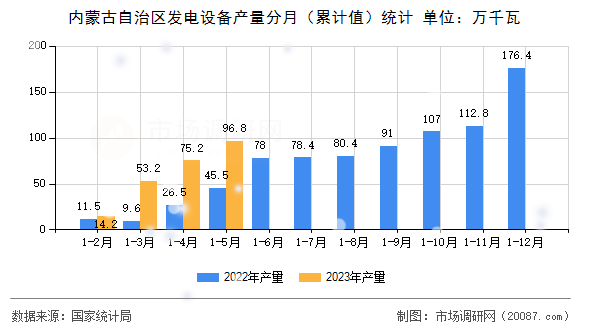 内蒙古自治区发电设备产量分月（累计值）统计