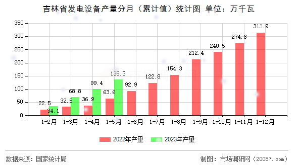 吉林省发电设备产量分月（累计值）统计图