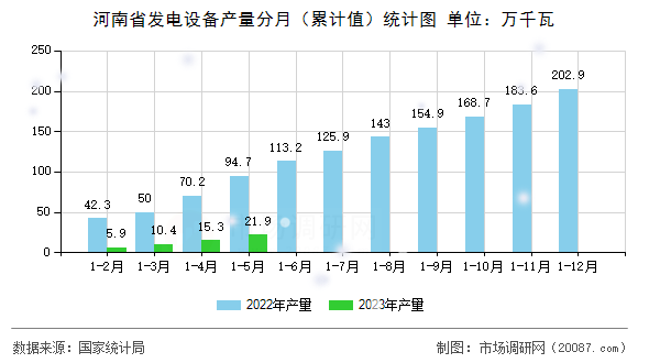 河南省发电设备产量分月(累计值)统计图 河南省发电设备产量分月(累计值)统计图