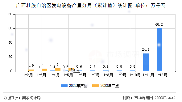 广西壮族自治区发电设备产量分月（累计值）统计图