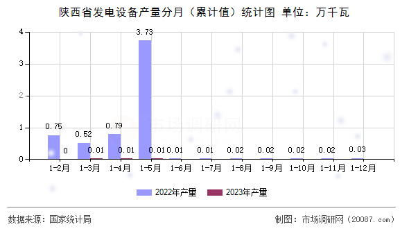 陕西省发电设备产量分月（累计值）统计图
