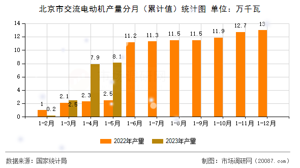 北京市交流电动机产量分月（累计值）统计图