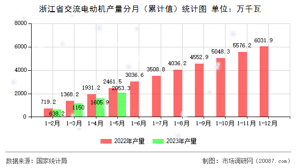 浙江省交流电动机产量分月（累计值）统计图
