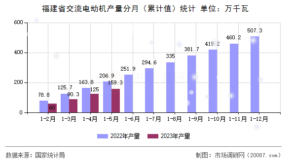 福建省交流电动机产量分月(累计值)统计 福建省交流电动机产量分月(累计值)统计