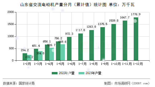 山东省交流电动机产量分月(累计值)统计图 山东省交流电动机产量分月(累计值)统计图