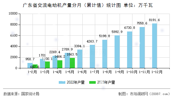广东省交流电动机产量分月（累计值）统计图