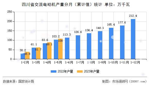 四川省交流电动机产量分月（累计值）统计