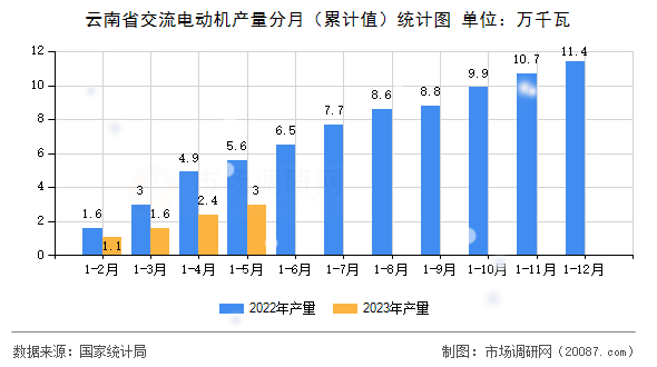 云南省交流电动机产量分月（累计值）统计图