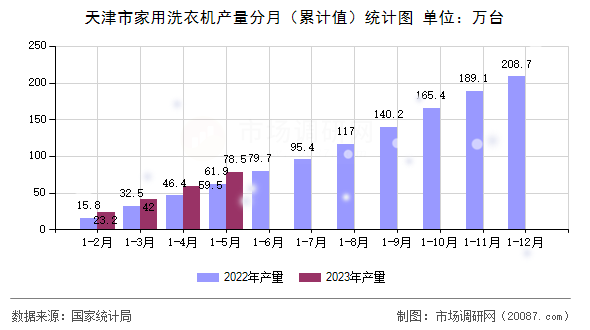 天津市家用洗衣机产量分月(累计值)统计图 天津市家用洗衣机产量分月(累计值)统计图