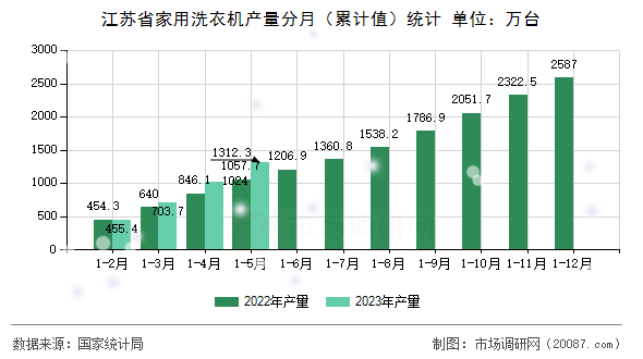 江苏省家用洗衣机产量分月（累计值）统计