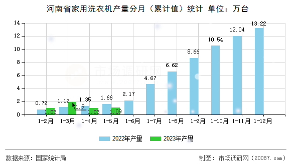 河南省家用洗衣机产量分月(累计值)统计 河南省家用洗衣机产量分月(累计值)统计