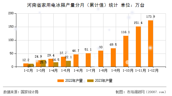 河南省家用电冰箱产量分月(累计值)统计 河南省家用电冰箱产量分月(累计值)统计
