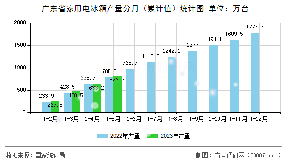 广东省家用电冰箱产量分月（累计值）统计图