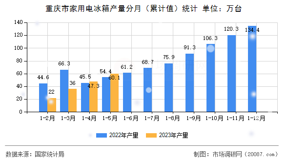 重庆市家用电冰箱产量分月(累计值)统计 重庆市家用电冰箱产量分月(累计值)统计