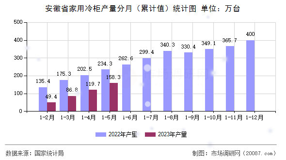 安徽省家用冷柜产量分月（累计值）统计图