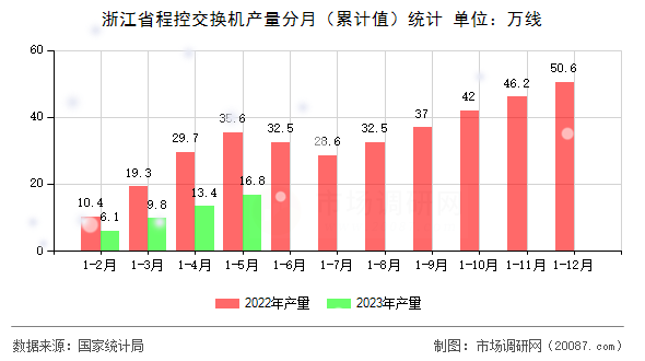 浙江省程控交换机产量分月(累计值)统计 浙江省程控交换机产量分月(累计值)统计