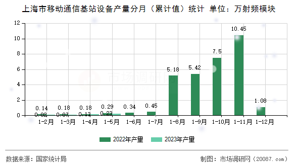 上海市移动通信基站设备产量分月(累计值)统计 上海市移动通信基站设备产量分月(累计值)统计