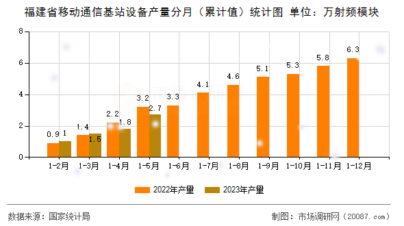福建省移动通信基站设备产量分月（累计值）统计图