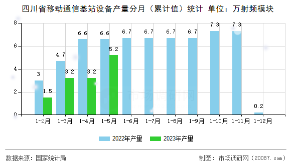 四川省移动通信基站设备产量分月(累计值)统计 四川省移动通信基站设备产量分月(累计值)统计