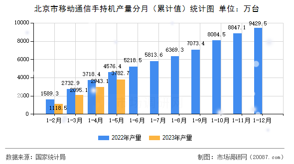 北京市移动通信手持机产量分月（累计值）统计图