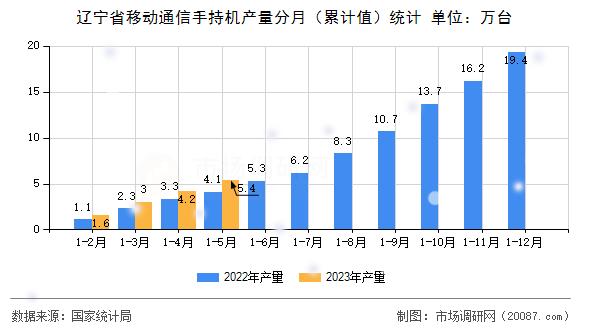辽宁省移动通信手持机产量分月(累计值)统计 辽宁省移动通信手持机产量分月(累计值)统计