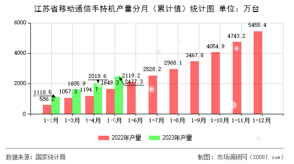 江苏省移动通信手持机产量分月（累计值）统计图