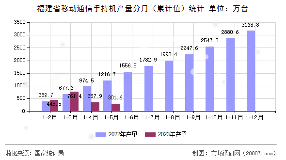 福建省移动通信手持机产量分月（累计值）统计