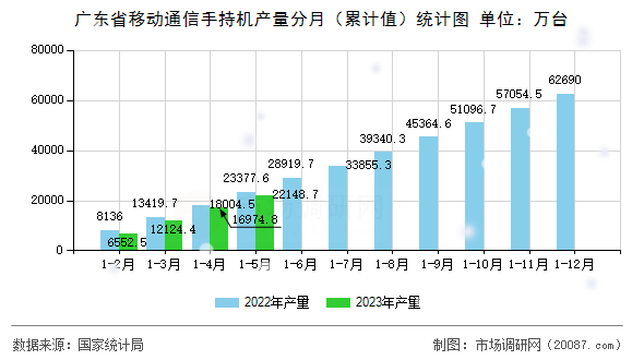 广东省移动通信手持机产量分月(累计值)统计图 广东省移动通信手持机产量分月(累计值)统计图