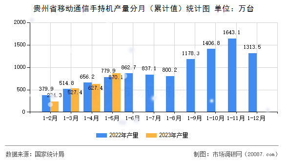 贵州省移动通信手持机产量分月(累计值)统计图 贵州省移动通信手持机产量分月(累计值)统计图