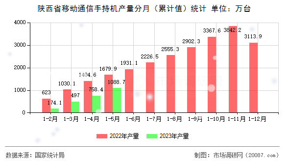 陕西省移动通信手持机产量分月（累计值）统计
