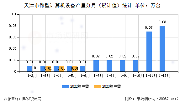 天津市微型计算机设备产量分月（累计值）统计