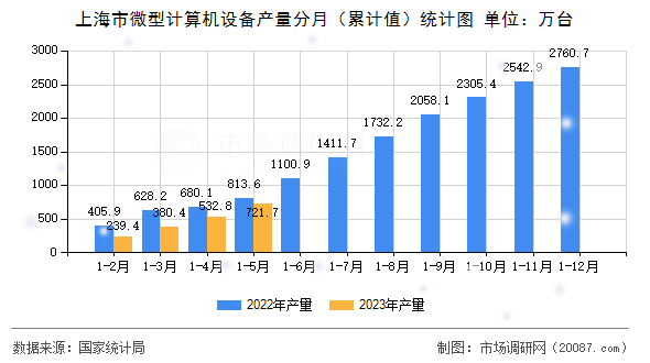 上海市微型计算机设备产量分月(累计值)统计图 上海市微型计算机设备产量分月(累计值)统计图