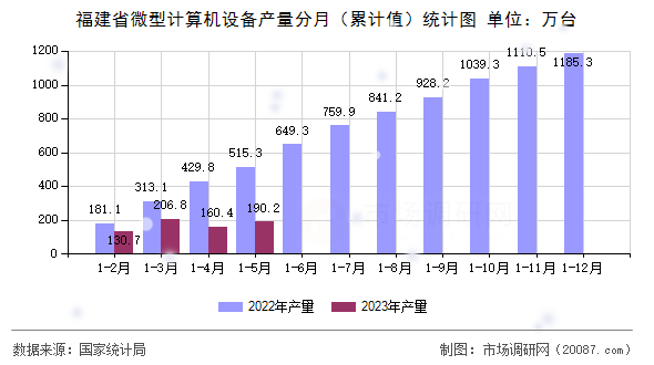 福建省微型计算机设备产量分月（累计值）统计图