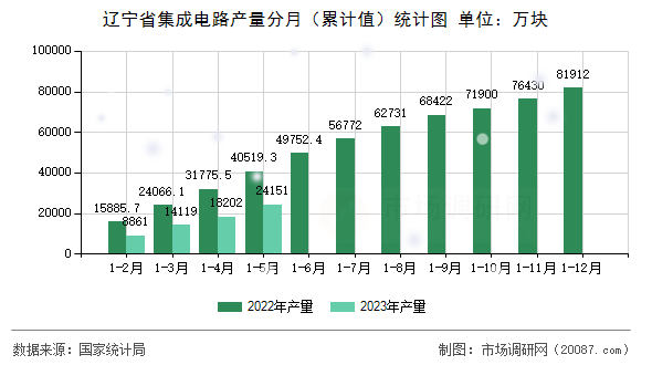 辽宁省集成电路产量分月(累计值)统计图 辽宁省集成电路产量分月(累计值)统计图