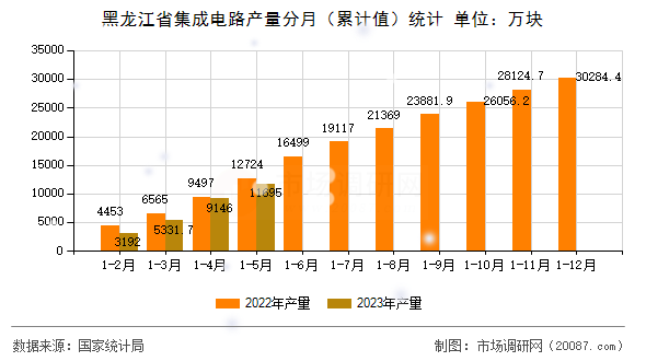 黑龙江省集成电路产量分月(累计值)统计 黑龙江省集成电路产量分月(累计值)统计