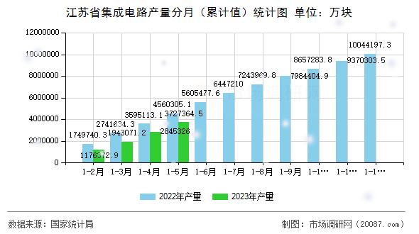 江苏省集成电路产量分月（累计值）统计图