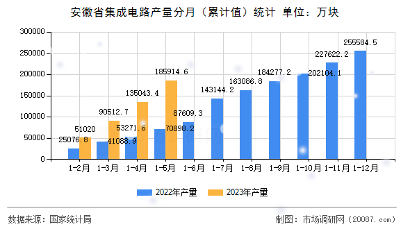 安徽省集成电路产量分月（累计值）统计