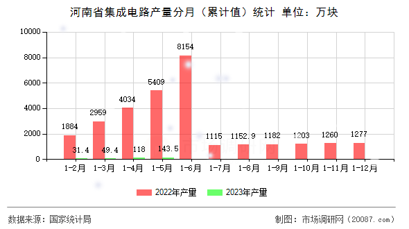 河南省集成电路产量分月（累计值）统计