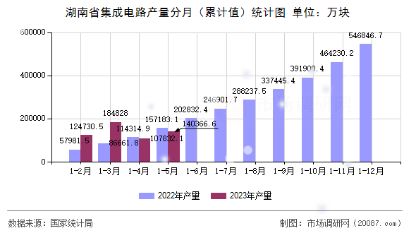 湖南省集成电路产量分月（累计值）统计图