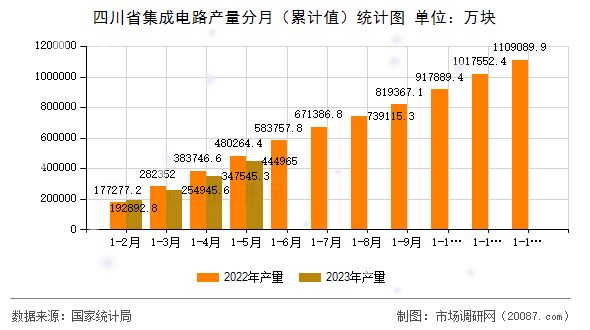 四川省集成电路产量分月(累计值)统计图 四川省集成电路产量分月(累计值)统计图