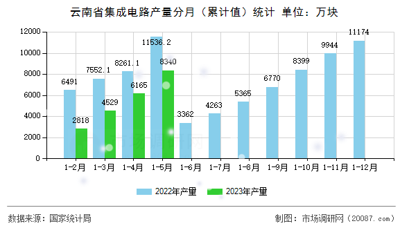 云南省集成电路产量分月(累计值)统计 云南省集成电路产量分月(累计值)统计