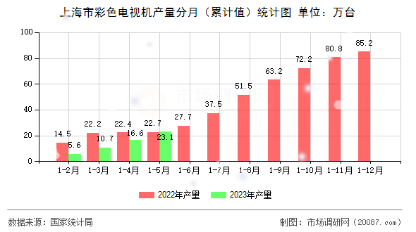 上海市彩色电视机产量分月（累计值）统计图
