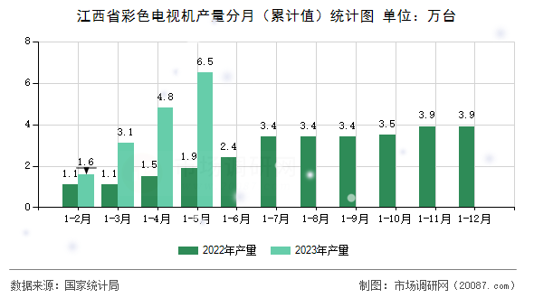 江西省彩色电视机产量分月(累计值)统计图 江西省彩色电视机产量分月(累计值)统计图
