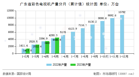 广东省彩色电视机产量分月（累计值）统计图