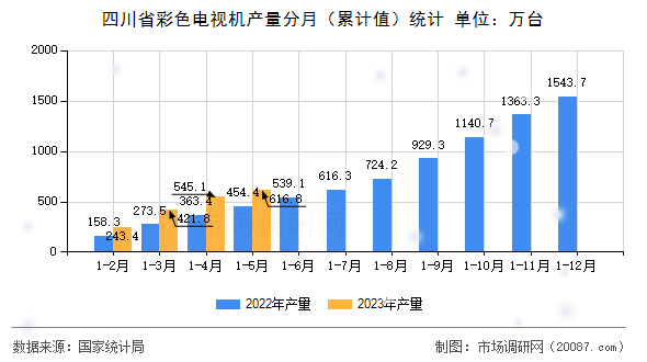四川省彩色电视机产量分月(累计值)统计 四川省彩色电视机产量分月(累计值)统计